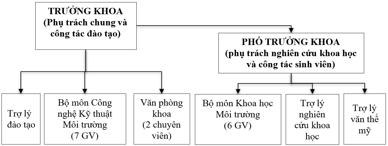 Khoa Khoa học Xã hội và Nghệ thuật – Trường Đại học Sài Gòn